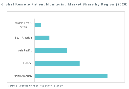 Global Remote Patient Monitoring Market Share by Region (2020)