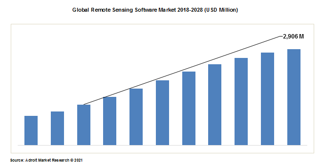 Global Remote Sensing Software Market 2018-2028 (USD Million)