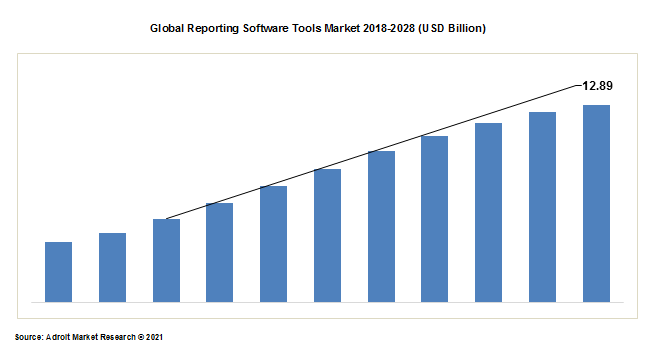 Global Reporting Software Tools Market 2018-2028 (USD Billion)
