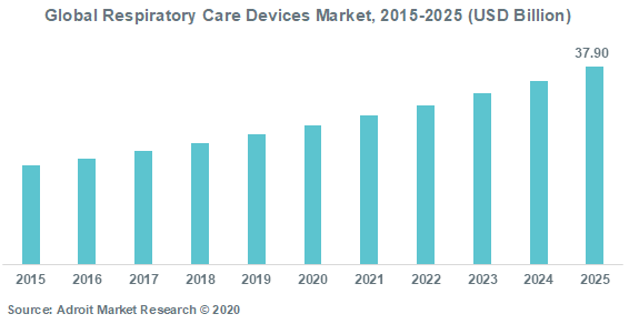 Global Respiratory Care Devices Market 2015-2025 (USD Billion)