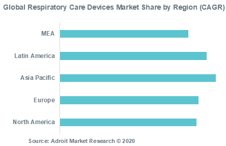 Global Respiratory Care Devices Market Share by Region (CAGR)