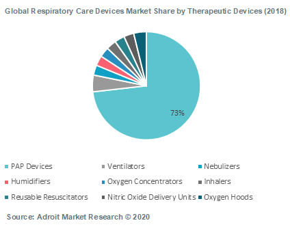 Global Respiratory Care Devices Market Share by Therapeutic Devices (2018)