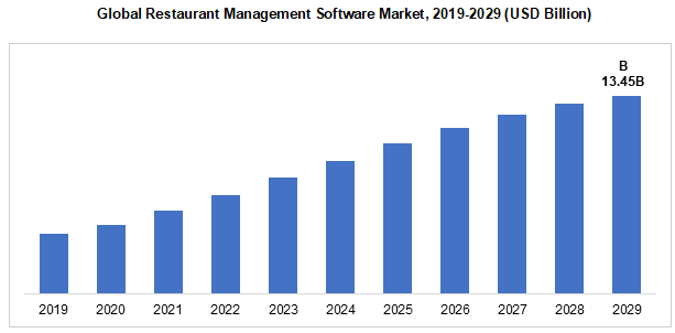 Global Restaurant Management Software Market, 2019-2029 (USD Billion)