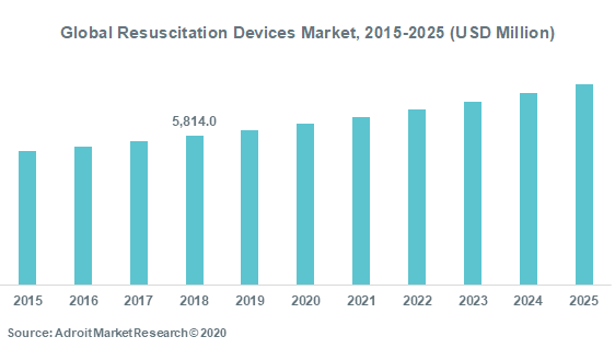 Global Resuscitation Devices Market, 2015-2025 (USD Million)