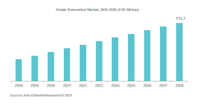 Global Resveratrol Market, 2018-2028 (USD Million)