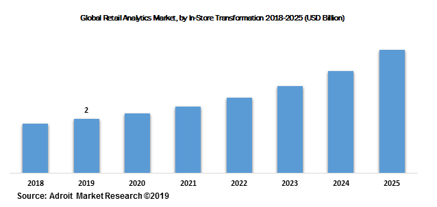 Global Retail Analytics Market, by In-Store Transformation 2018-2025 (USD Billion)