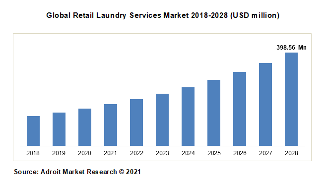Global Retail Laundry Services Market 2018-2028 (USD million)