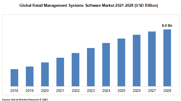 Global Retail Management Systems Software Market 2021-2028 (USD Billion)