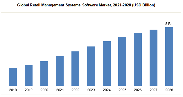 Global Retail Management Systems Software Market 2021-2028 (USD Billion)
