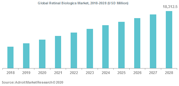 Global Retinal Biologics Market 2018-2028