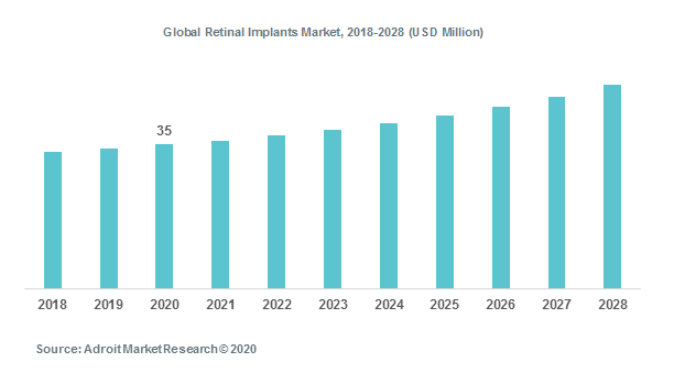 Global Retinal Implants Market, 2018-2028 (USD Million)