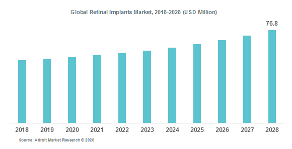 Global Retinal Implants Market, 2018-2028 (USD Million)