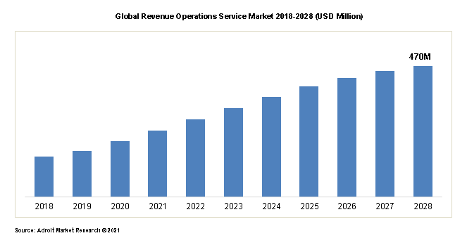 Global Revenue Operations Service Market 2018-2028 (USD Million)