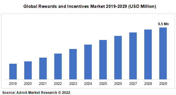 Global Rewards and Incentives Market 2019-2029 (USD Million)