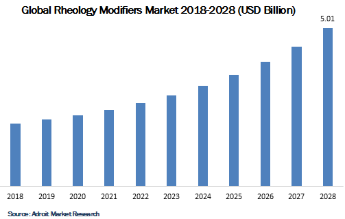 Global Rheology Modifiers Market 2018-2028