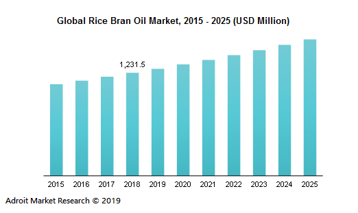 Global Rice Bran Oil Market, 2015 - 2025 (USD Million)