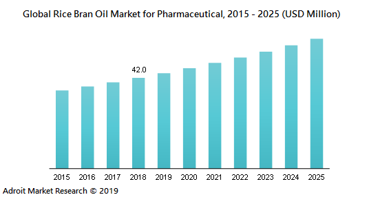 Global Rice Bran Oil Market for Pharmaceutical, 2015 - 2025 (USD Million)