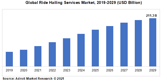 Global Ride Hailing Services Market, 2019-2029 (USD Billion)