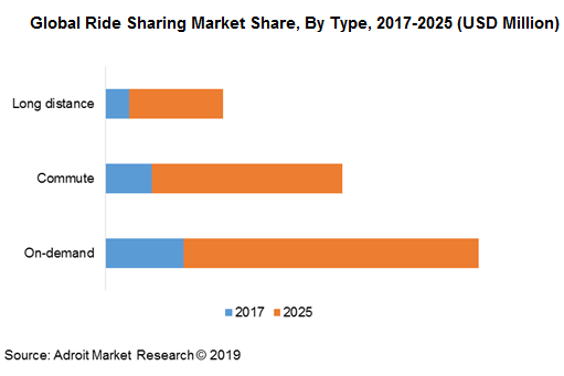 Global Ride Sharing Market Share, By Type, 2017-2025 (USD Million)