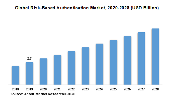 Global Risk-Based Authentication Market, 2020-2028 (USD Billion)