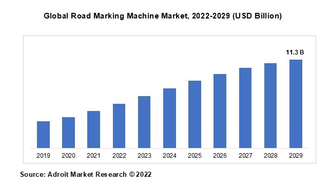Global Road Marking Machine Market, 2022-2029 (USD Billion)