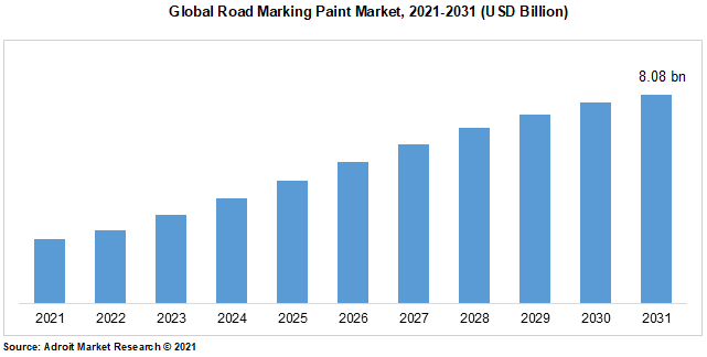 Global Road Marking Paint Market, 2021-2031 (USD Billion)