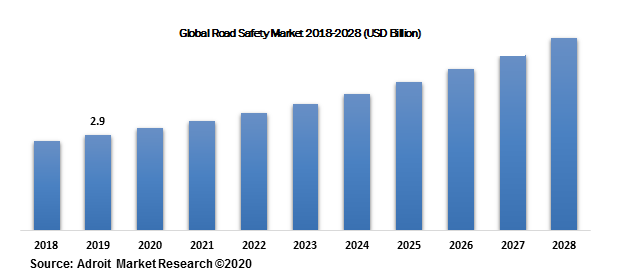 Global Road Safety Market 2018-2028 (USD Billion)