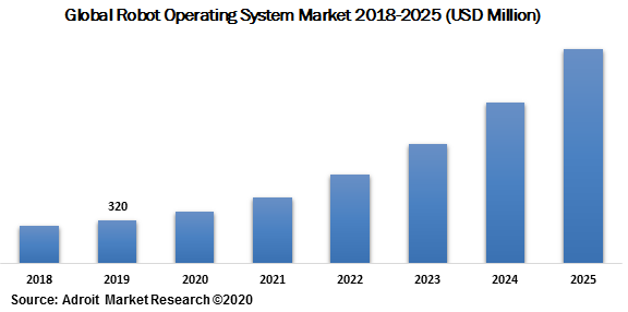 Global Robot Operating System Market 2018-2025 (USD Million)