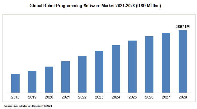 Global Robot Programming Software Market 2021-2028 (USD Million)