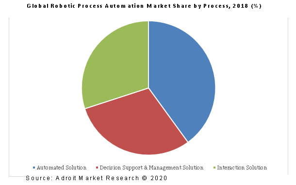 Global Robotic Process Automation Market Share by Process, 2018 (%)