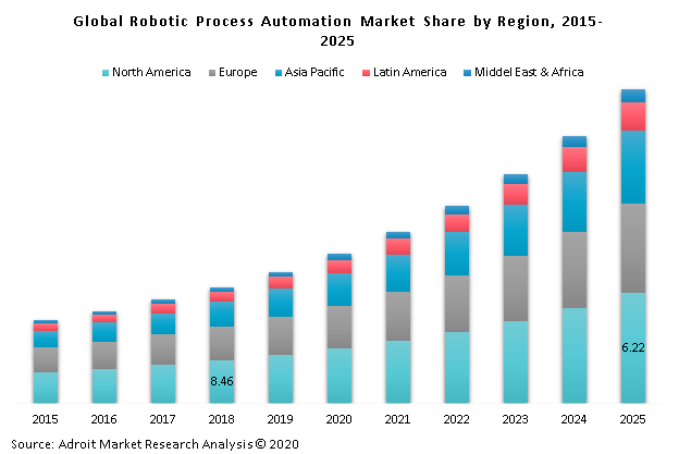 Global Robotic Process Automation Market Share by Region, 2015-2025