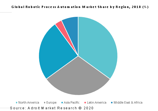 Global Robotic Process Automation Market Share by Region, 2018 (%)