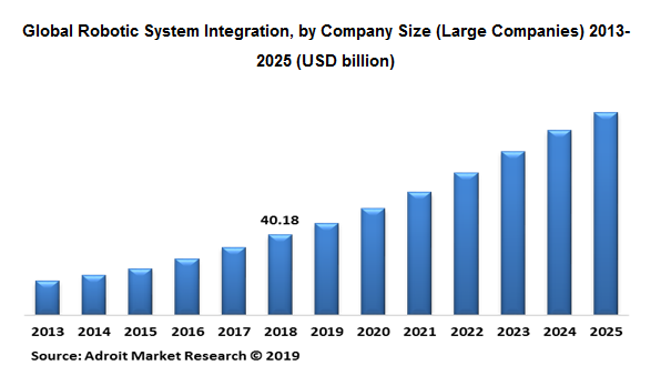 Global Robotic System Integration, by Company Size 2013-2025 (USD billion)