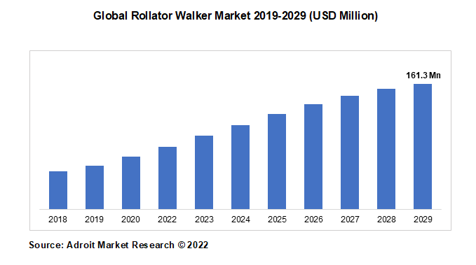 Global Rollator Walker Market 2019-2029 (USD Million)