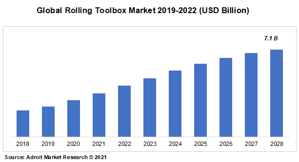 Global Rolling Toolbox Market 2019-2022 (USD Billion)