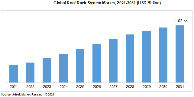 Global Roof Rack System Market, 2021-2031 (USD Billion)