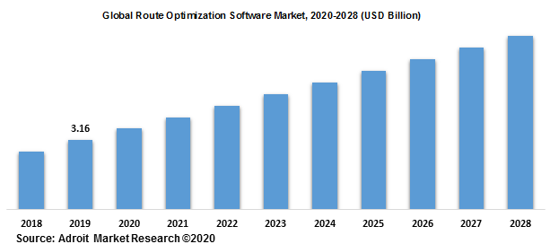 Global Route Optimization Software Market 2020-2028
