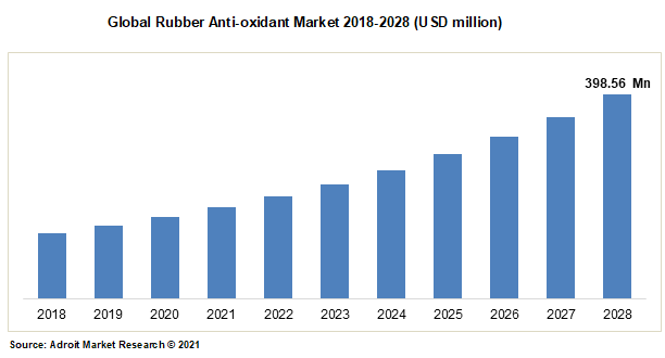 Global Rubber Anti-oxidant Market 2018-2028 (USD million)