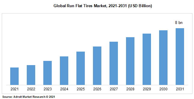 Global Run Flat Tires Market, 2021-2031 (USD Billion)