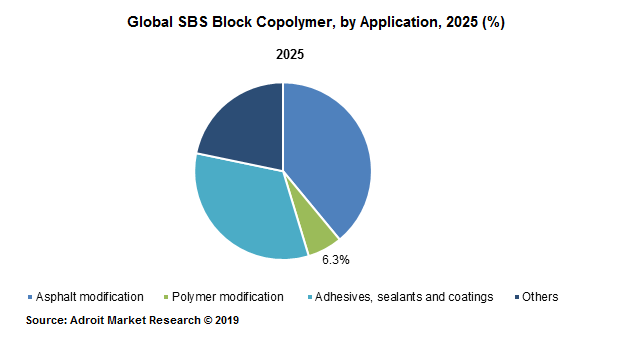 Global SBS Block Copolymer, by Application, 2025 (%)