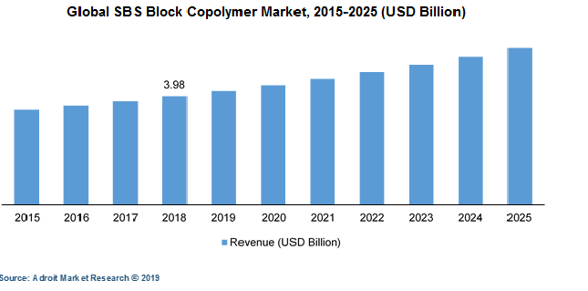 Global SBS Block Copolymer Market, 2015-2025 (USD Billion)