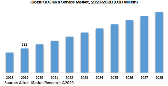Global SOC as a Service Market 2020-2028
