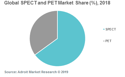 Global SPECT and PET Market Share (%), 2018