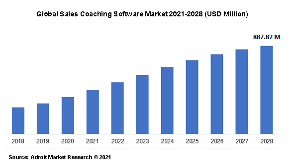 Global Sales Coaching Software Market 2021-2028 (USD Million)
