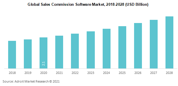 Global Sales Commission Software Market 2018-2028 (USD Billion)