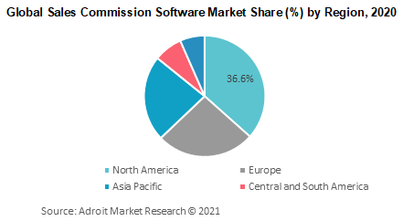 Global Sales Commission Software Market Share by Region 2020