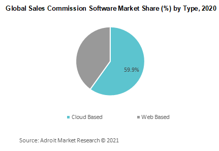 Global Sales Commission Software Market Share by Type 2020