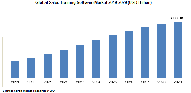 Global Sales Training Software Market 2019-2029 (USD Billion)