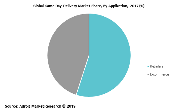 Global Same Day Delivery Market Share, By Application, 2017 (%)