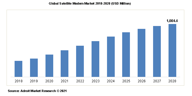 Global Satellite Modem Market 2018-2028 (USD Million)